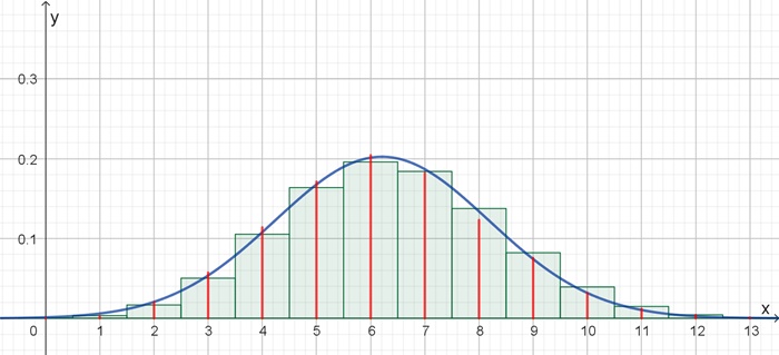 Primzahlen 9-10m-Graph