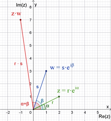 Multiplikation