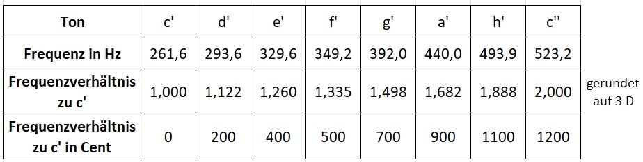C-Dur Tonleiter in Cent