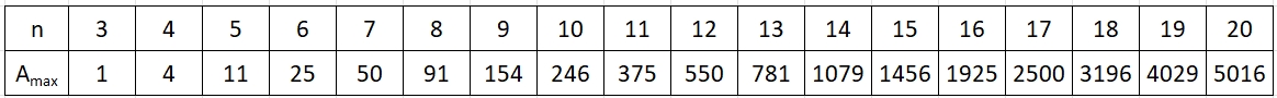 Tabelle n, Amax